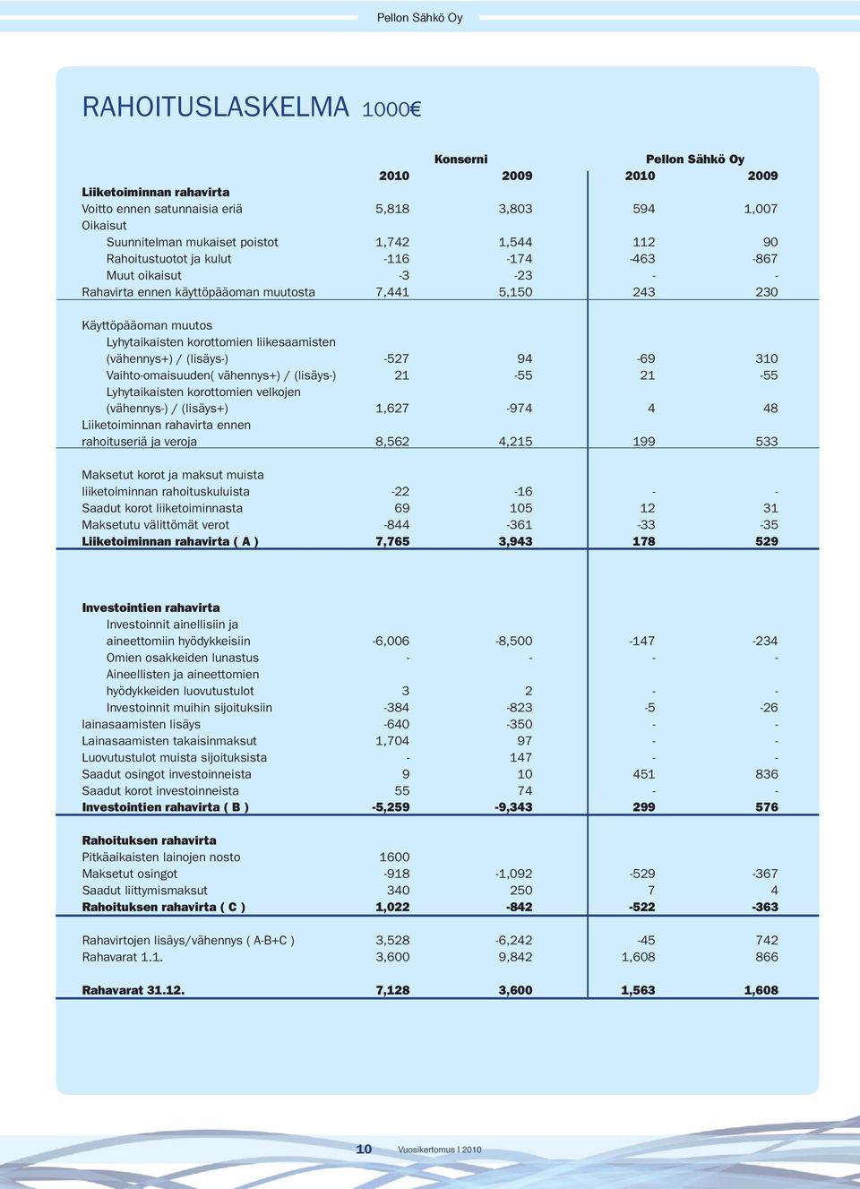 (vähennys+) / (lisäys-) -527 94-69 310 Vaihto-omaisuuden( vähennys+) / (lisäys-) 21-55 21-55 Lyhytaikaisten korottomien velkojen (vähennys-) / (lisäys+) 1,627-974 4 48 Liiketoiminnan rahavirta ennen