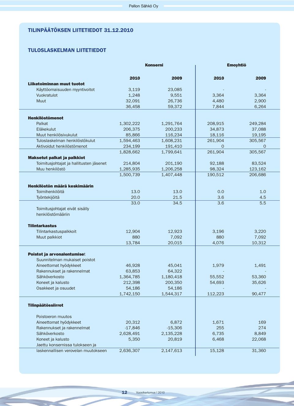 4,480 2,900 36,458 59,372 7,844 6,264 Henkilöstömenot Palkat 1,302,222 1,291,764 208,915 249,284 Eläkekulut 206,375 200,233 34,873 37,088 Muut henkilösivukulut 85,866 116,234 18,116 19,195