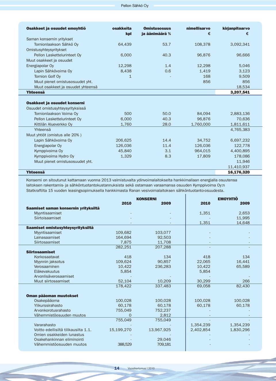 6 1,419 3,123 Tornion Golf Oy 1-168 9,509 Muut pienet omistusosuudet yht.