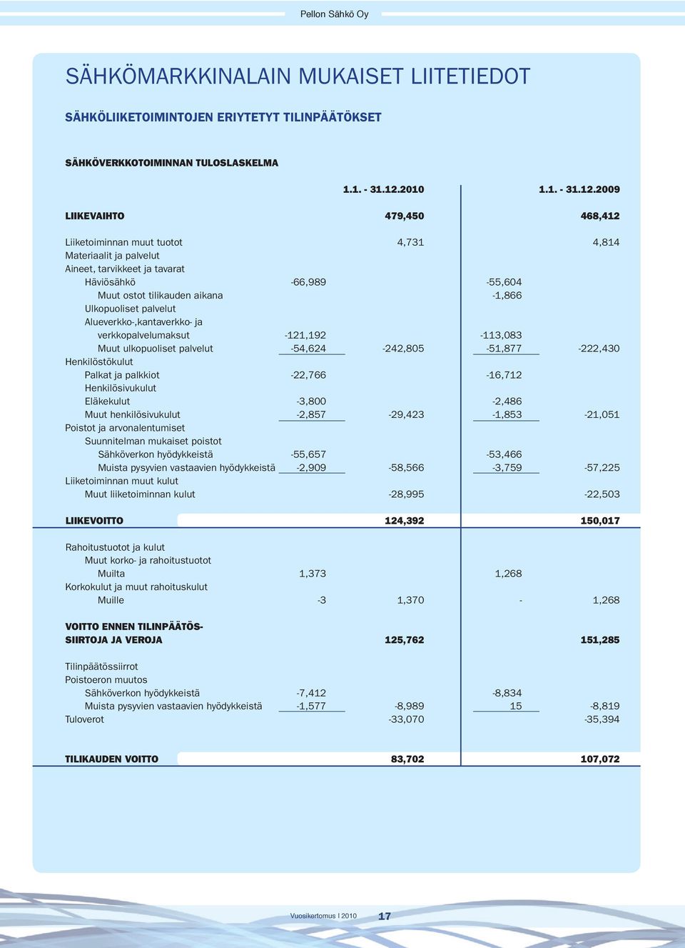 2009 LIIKEVAIHTO 479,450 468,412 Liiketoiminnan muut tuotot 4,731 4,814 Materiaalit ja palvelut Aineet, tarvikkeet ja tavarat Häviösähkö -66,989-55,604 Muut ostot tilikauden aikana -1,866