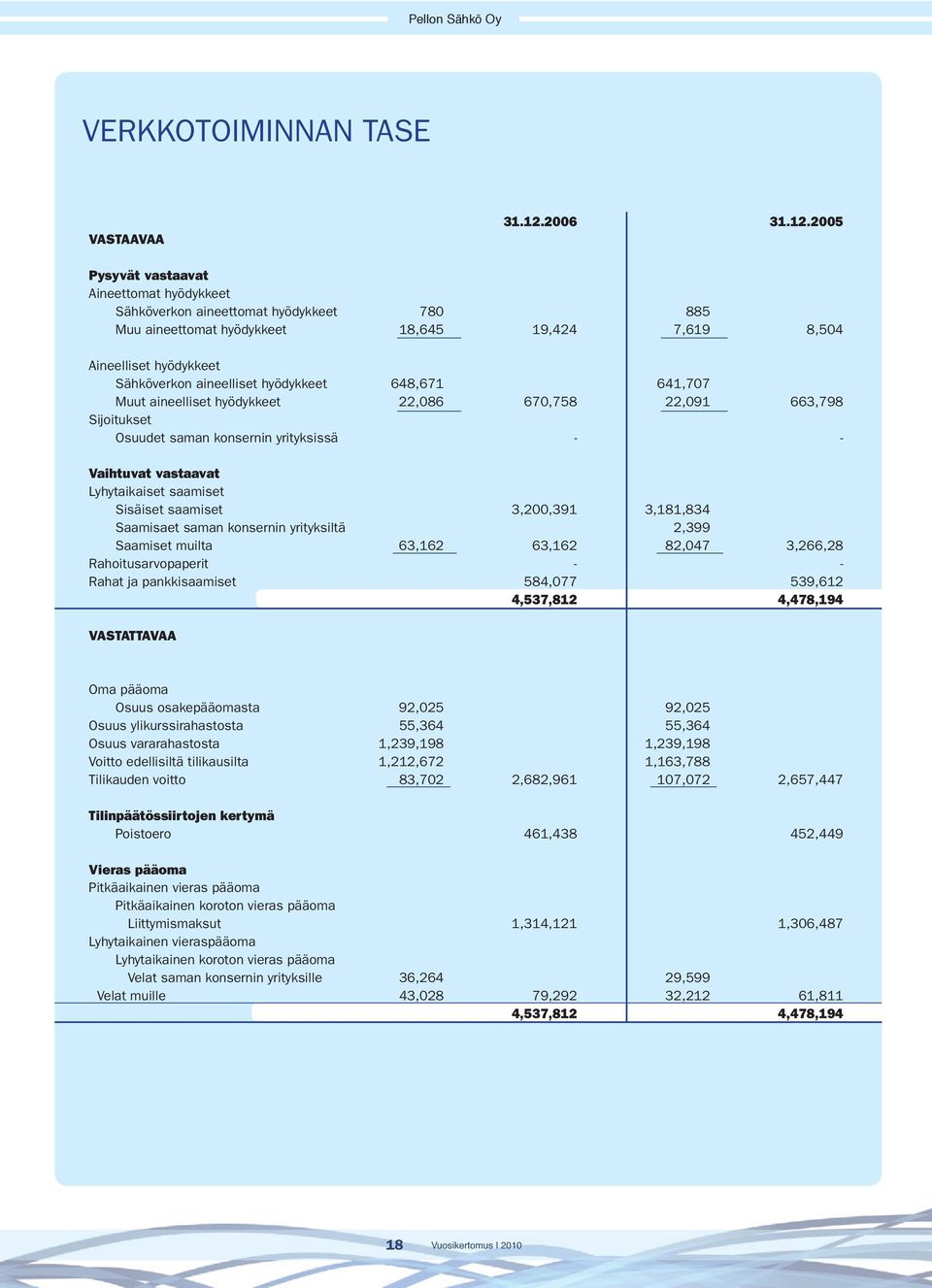 2005 Pysyvät vastaavat Aineettomat hyödykkeet Sähköverkon aineettomat hyödykkeet 780 885 Muu aineettomat hyödykkeet 18,645 19,424 7,619 8,504 Aineelliset hyödykkeet Sähköverkon aineelliset hyödykkeet