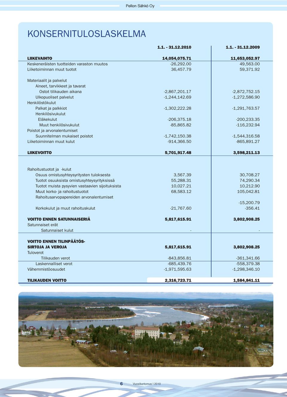 90 Henkilöstökulut Palkat ja palkkiot -1,302,222.28-1,291,763.57 Henkilösivukulut Eläkekulut -206,375.18-200,233.35 Muut henkilösivukulut -85,865.82-116,232.