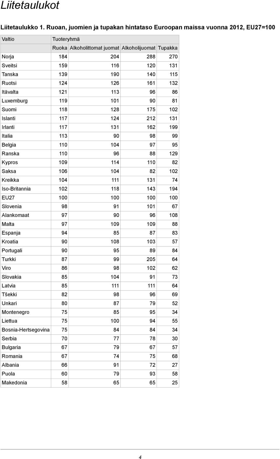 Tanska 132 161 126 124 Ruotsi 86 96 113 121 Itävalta 81 101 119 Luxemburg 102 175 128 118 Suomi 131 212 124 117 Islanti 199 162 131 117 Irlanti 99 98 113 Italia 95 97 104 110 Belgia 129 88 96 110