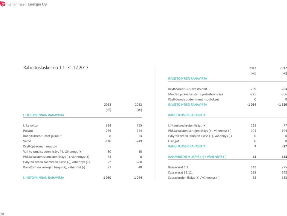 RAHAVIRTA -1 014-1 150 [k ] [k ] LIIKETOIMINNAN RAHAVIRTA RAHOITUKSEN RAHAVIRTA Liikevoitto 314 755 Liittymismaksujen lisäys (+) 111 77 Poistot 766 744 Pitkäaikaisten lainojen lisäys (+), vähennys