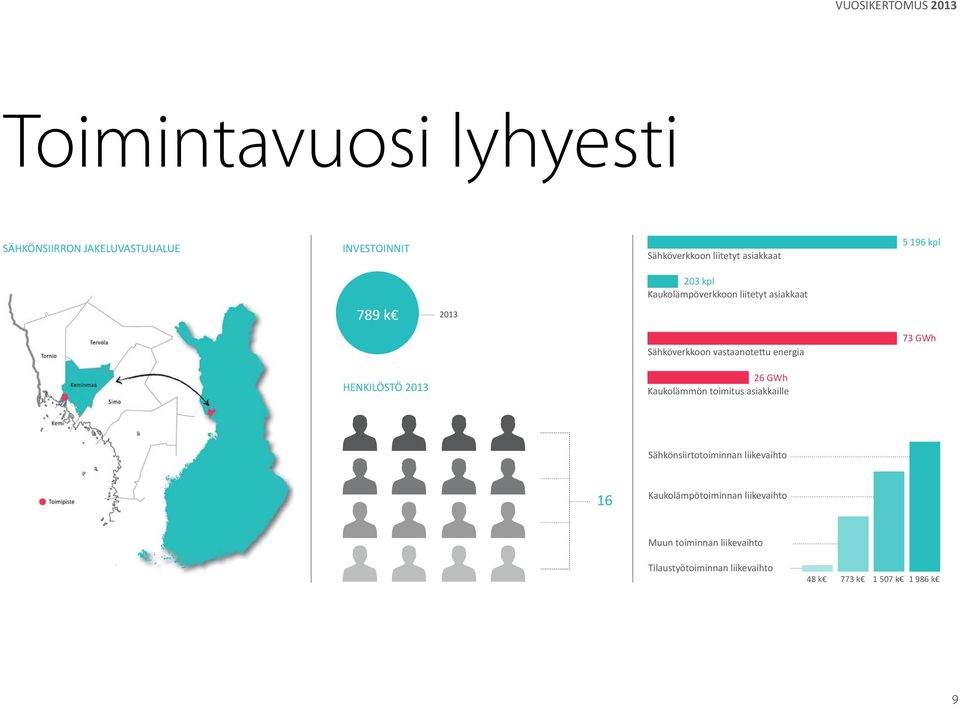 energia 73 GWh HENKILÖSTÖ 2013 26 GWh Kaukolämmön toimitus asiakkaille Sähkönsiirtotoiminnan liikevaihto