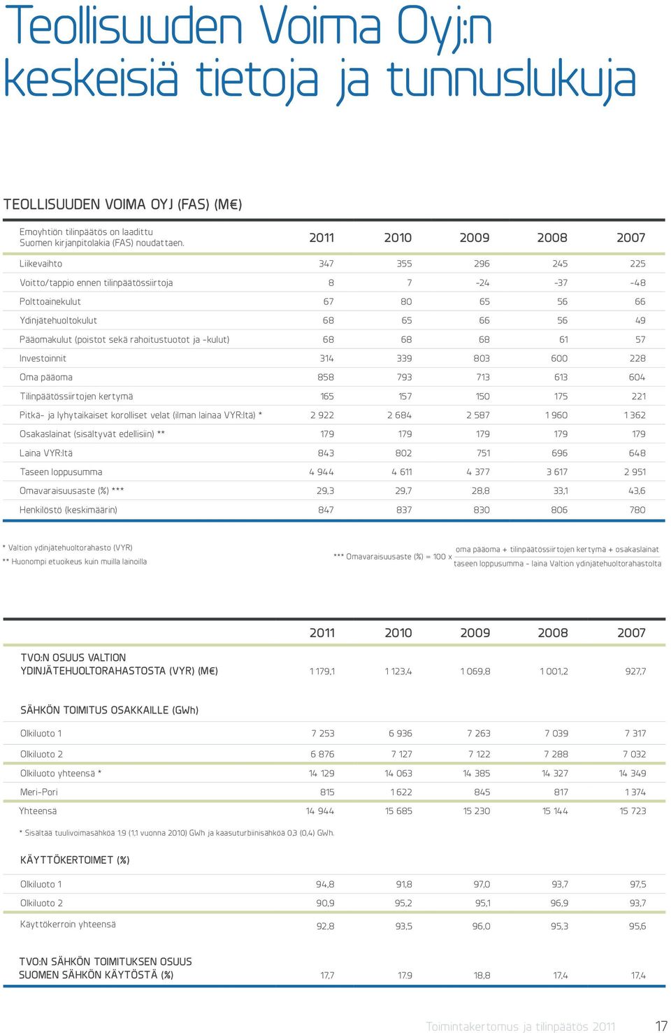 sekä rahoitustuotot ja -kulut) 68 68 68 61 57 Investoinnit 314 339 803 600 228 Oma pääoma 858 793 713 613 604 Tilinpäätössiirtojen kertymä 165 157 150 175 221 Pitkä- ja lyhytaikaiset korolliset velat