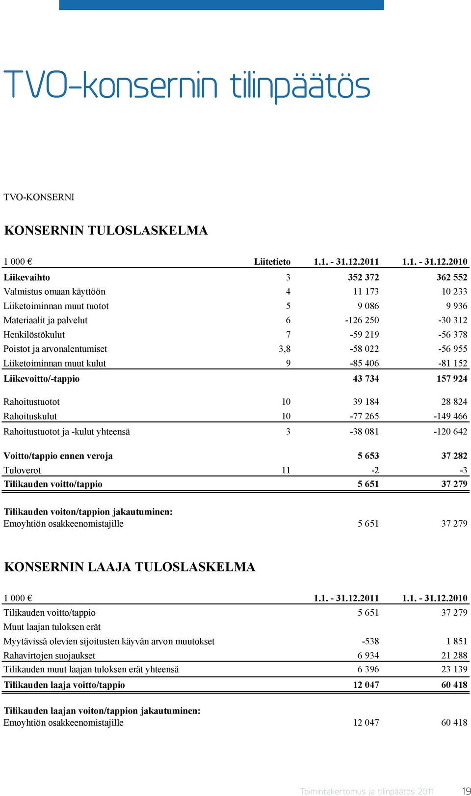 2010 Liikevaihto 3 352 372 362 552 Valmistus omaan käyttöön 4 11 173 10 233 Liiketoiminnan muut tuotot 5 9 086 9 936 Materiaalit ja palvelut 6-126 250-30 312 Henkilöstökulut 7-59 219-56 378 Poistot