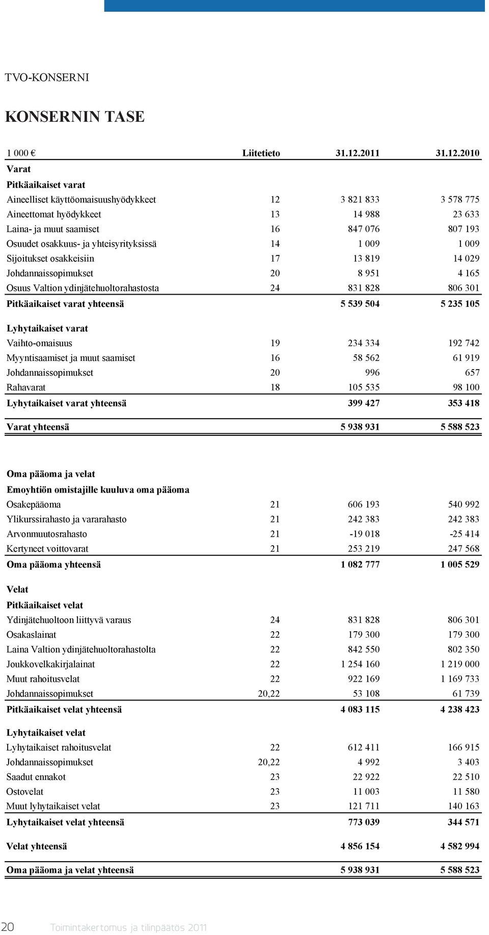 2010 Varat Pitkäaikaiset varat Aineelliset käyttöomaisuushyödykkeet 12 3 821 833 3 578 775 Aineettomat hyödykkeet 13 14 988 23 633 Laina- ja muut saamiset 16 847 076 807 193 Osuudet osakkuus- ja