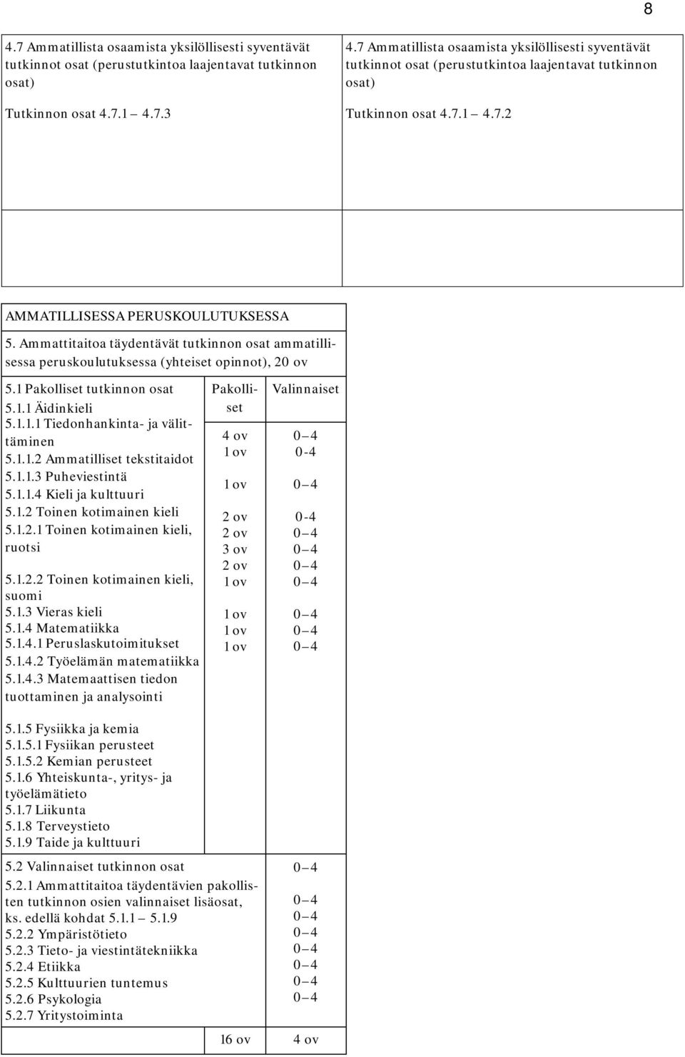 Ammattitaitoa täydentävät tutkinnon osat ammatillisessa peruskoulutuksessa (yhteiset opinnot), 20 ov 5.1 Pakolliset tutkinnon osat 5.1.1 Äidinkieli 5.1.1.1 Tiedonhankinta- ja välittäminen 5.1.1.2 Ammatilliset tekstitaidot 5.