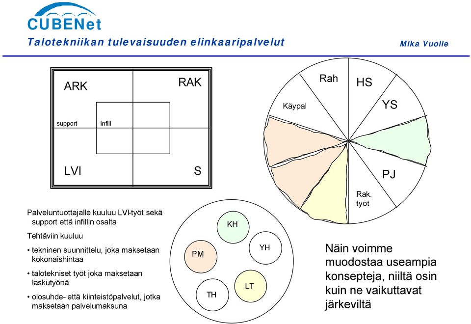 työt Tehtäviin kuuluu tekninen suunnittelu, joka maksetaan kokonaishintaa talotekniset työt joka maksetaan