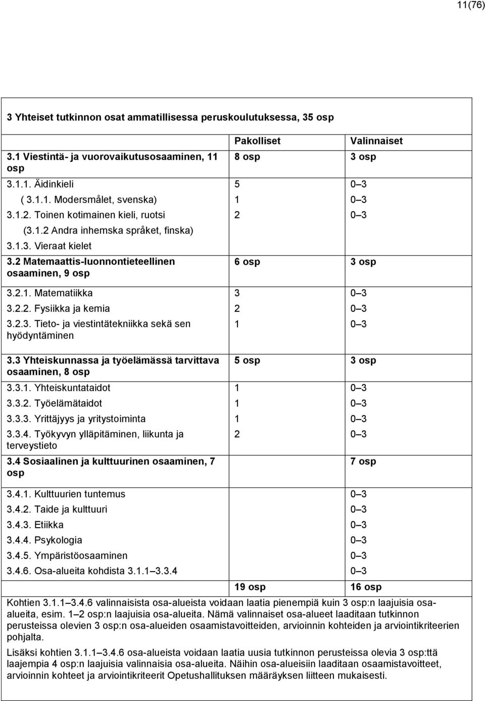 2 Matemaattis-luonnontieteellinen osaaminen, 9 osp Pakolliset Valinnaiset 8 osp 3 osp 5 0 3 1 0 3 2 0 3 6 osp 3 osp 3.2.1. Matematiikka 3.2.2. Fysiikka ja kemia 3.2.3. Tieto- ja viestintätekniikka sekä sen hyödyntäminen 3 2 1 0 3 0 3 0 3 3.