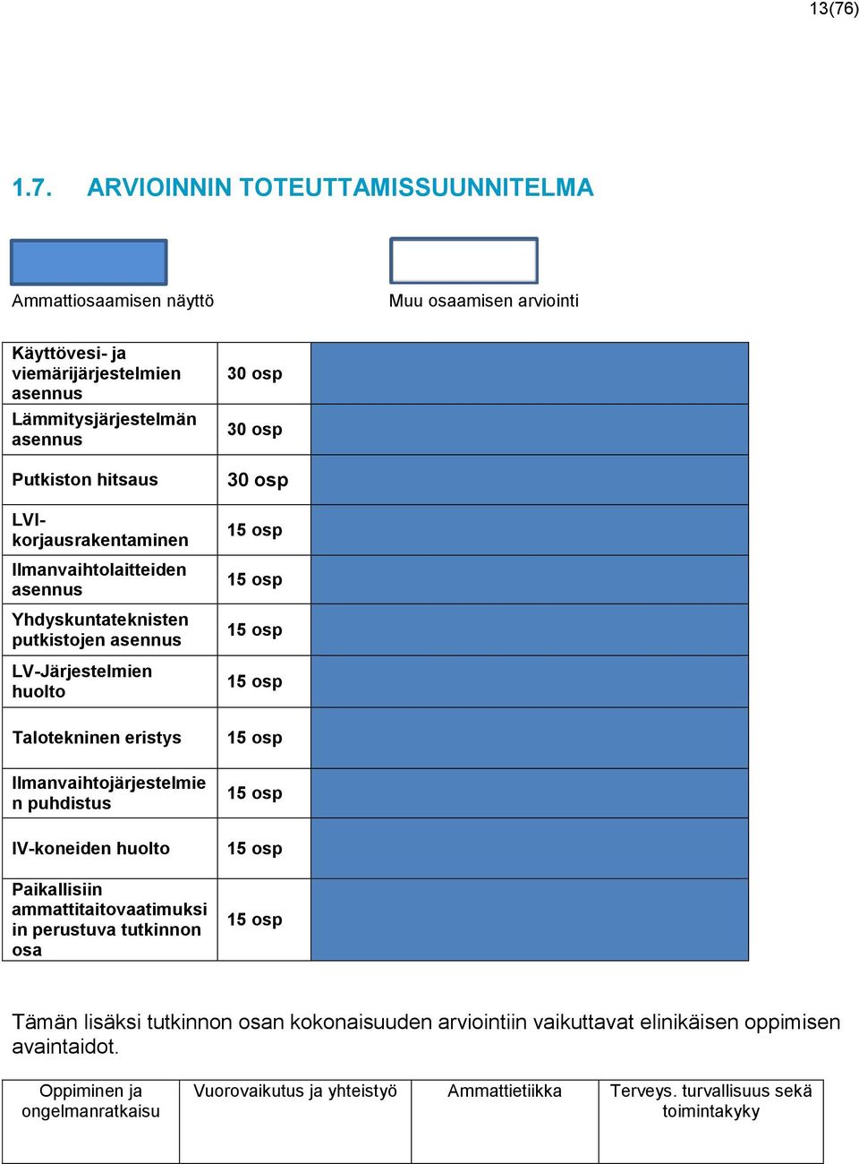 IV-koneiden huolto Paikallisiin ammattitaitovaatimuksi in perustuva tutkinnon osa 30 osp 30 osp 30 osp 15 osp 15 osp 15 osp 15 osp 15 osp 15 osp 15 osp 15 osp Tämän lisäksi tutkinnon