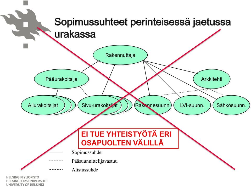 Sivu-urakoitsijat Alihankkija Rakennesuunn. LVI-suunn. Sähkösuunn.