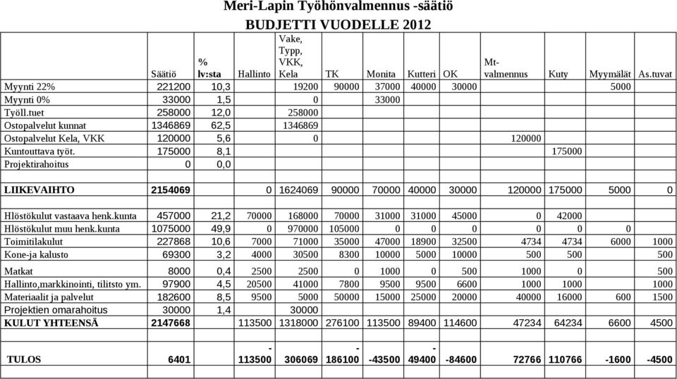 175000 8,1 175000 Projektirahoitus 0 0,0 Mtvalmennus Kuty Myymälät As.tuvat LIIKEVAIHTO 2154069 0 1624069 90000 70000 40000 30000 120000 175000 5000 0 Hlöstökulut vastaava henk.
