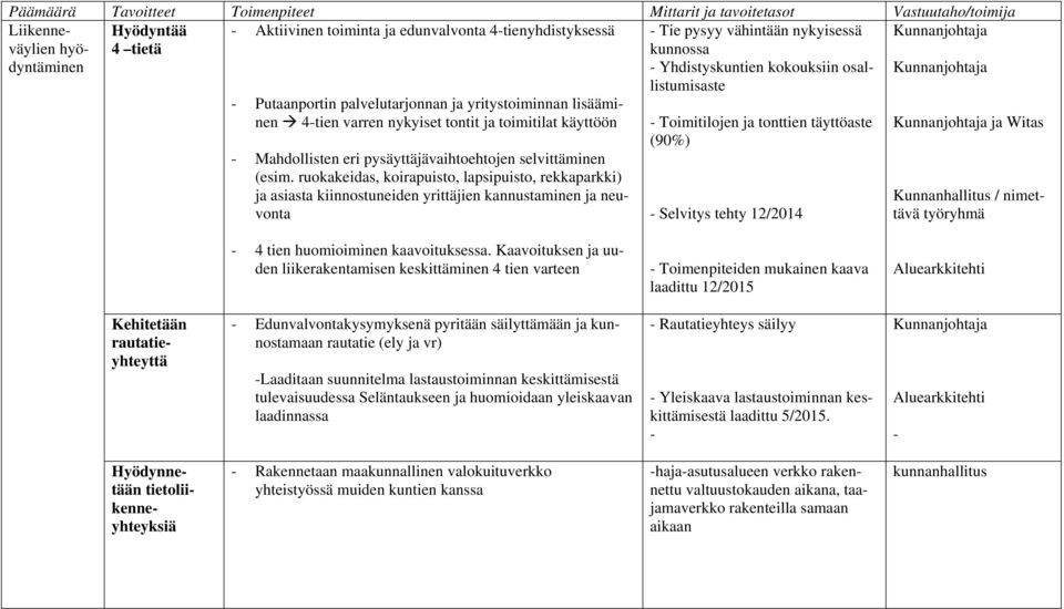 ruokakeidas, koirapuisto, lapsipuisto, rekkaparkki) ja asiasta kiinnostuneiden yrittäjien kannustaminen ja neuvonta - Tie pysyy vähintään nykyisessä kunnossa - Yhdistyskuntien kokouksiin