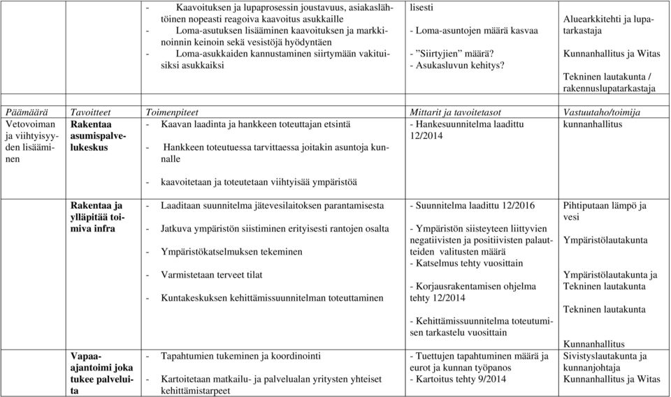 Aluearkkitehti ja lupatarkastaja ja Witas Tekninen lautakunta / rakennuslupatarkastaja Päämäärä Tavoitteet Toimenpiteet Mittarit ja tavoitetasot Vastuutaho/toimija Vetovoiman Rakentaa - Kaavan