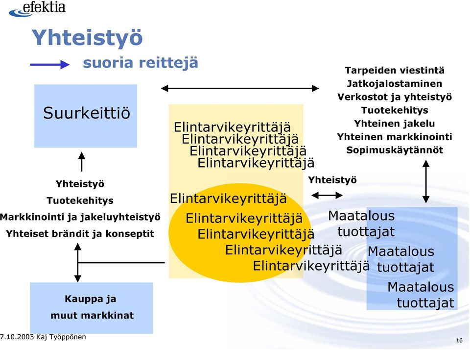 Jatkojalostaminen Verkostot ja yhteistyö Tuotekehitys Yhteinen jakelu Yhteinen markkinointi Sopimuskäytännöt Elintarvikeyrittäjä