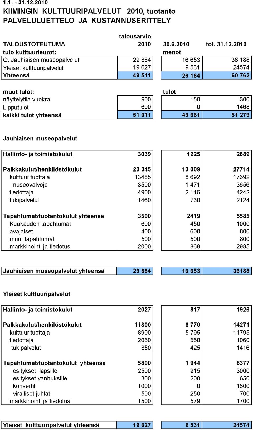 tulot yhteensä 51 011 49 661 51 279 Jauhiaisen museopalvelut Hallinto- ja toimistokulut 3039 1225 2889 Palkkakulut/henkilöstökulut 23 345 13 009 27714 kulttuurituottaja 13485 8 692 17692 museovalvoja