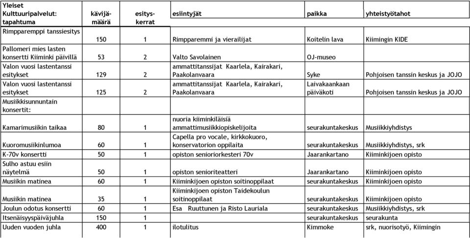 80 1 ammattitanssijat Kaarlela, Kairakari, Paakolanvaara Syke Pohjoisen tanssin keskus ja JOJO ammattitanssijat Kaarlela, Kairakari, Paakolanvaara Laivakaankaan päiväkoti nuoria kiiminkiläisiä