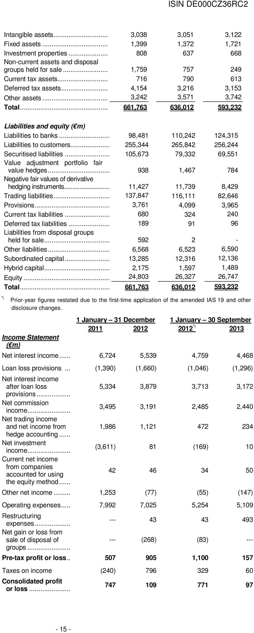 .. 98,481 110,242 124,315 Liabilities to customers... 255,344 265,842 256,244 Securitised liabilities...105,673 79,332 69,551 Value adjustment portfolio fair value hedges.