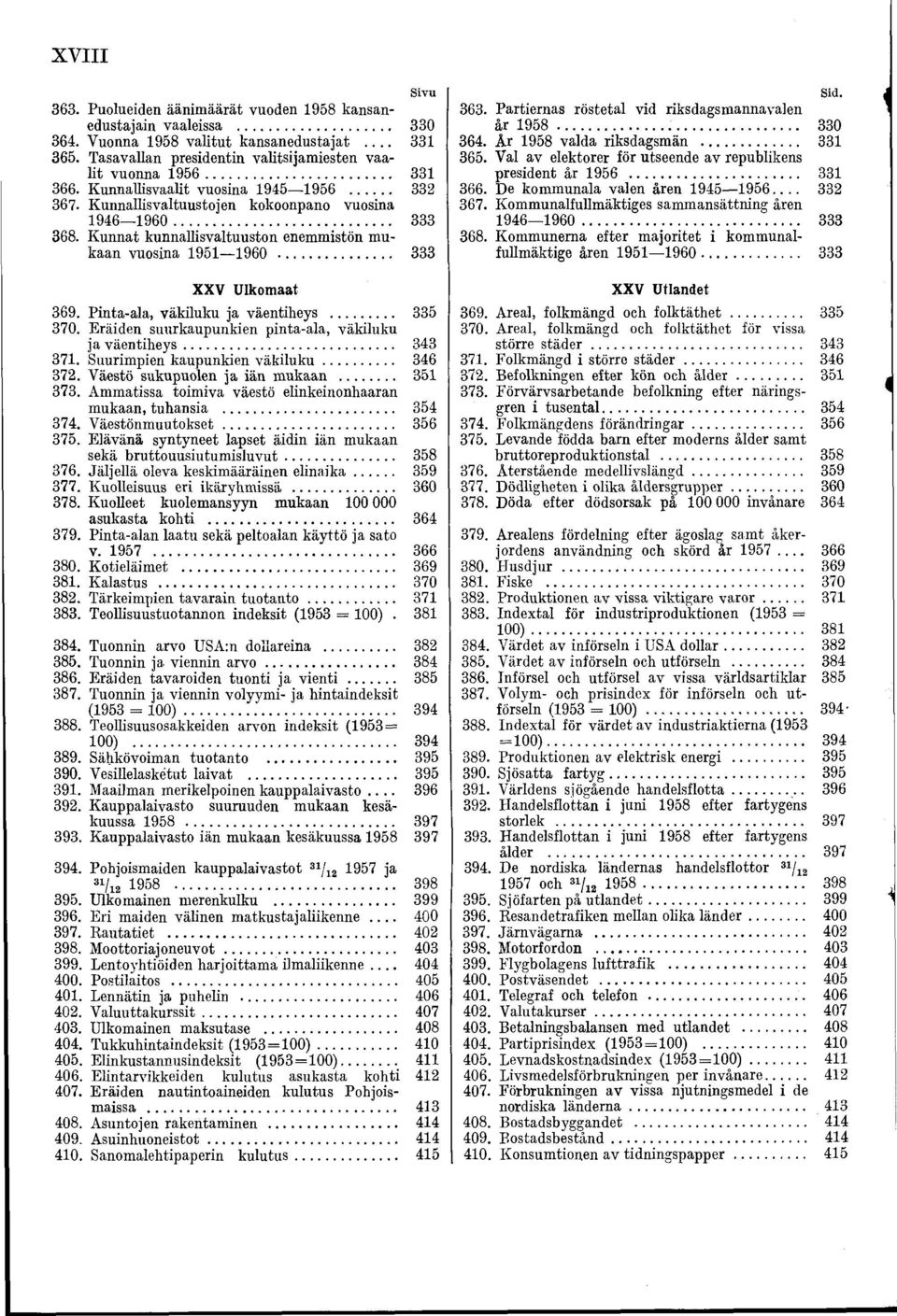 .. 333 XXV Ulkomaat 369. Pinta-ala, väkiluku ja väentiheys... 335 370. Eräiden suurkaupunkien pinta-ala, väkiluku ja väentiheys... 343 371. Suurimpien kaupunkien v äk ilu k u... 346 372.