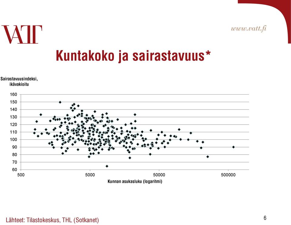 70 60 500 5000 50000 500000 Kunnan asukasluku