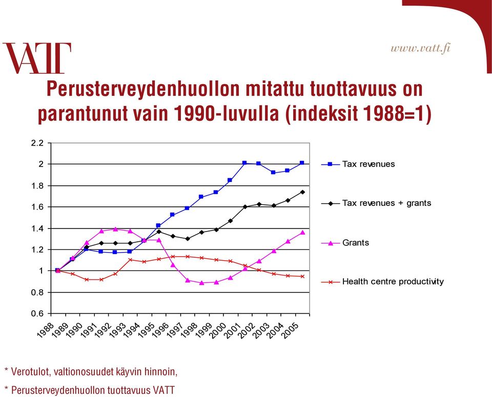 6 1988 1989 1990 1991 1992 1993 1994 1995 * Verotulot, valtionosuudet käyvin hinnoin, *