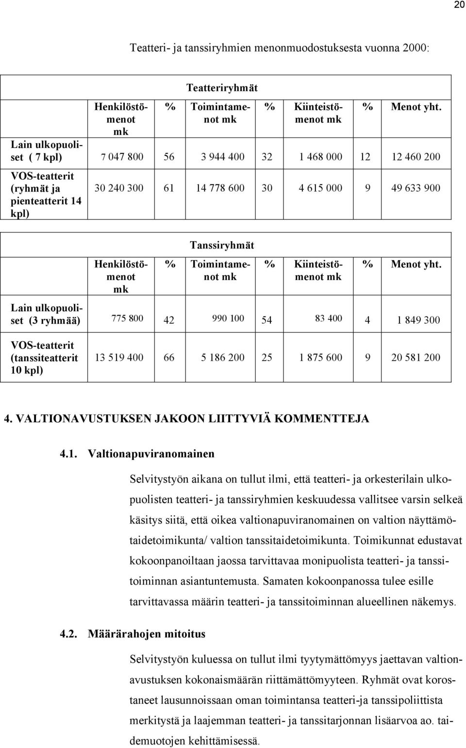 Tanssiryhmät % Toimintamenot mk % Kiinteistömenot mk % Menot yht.