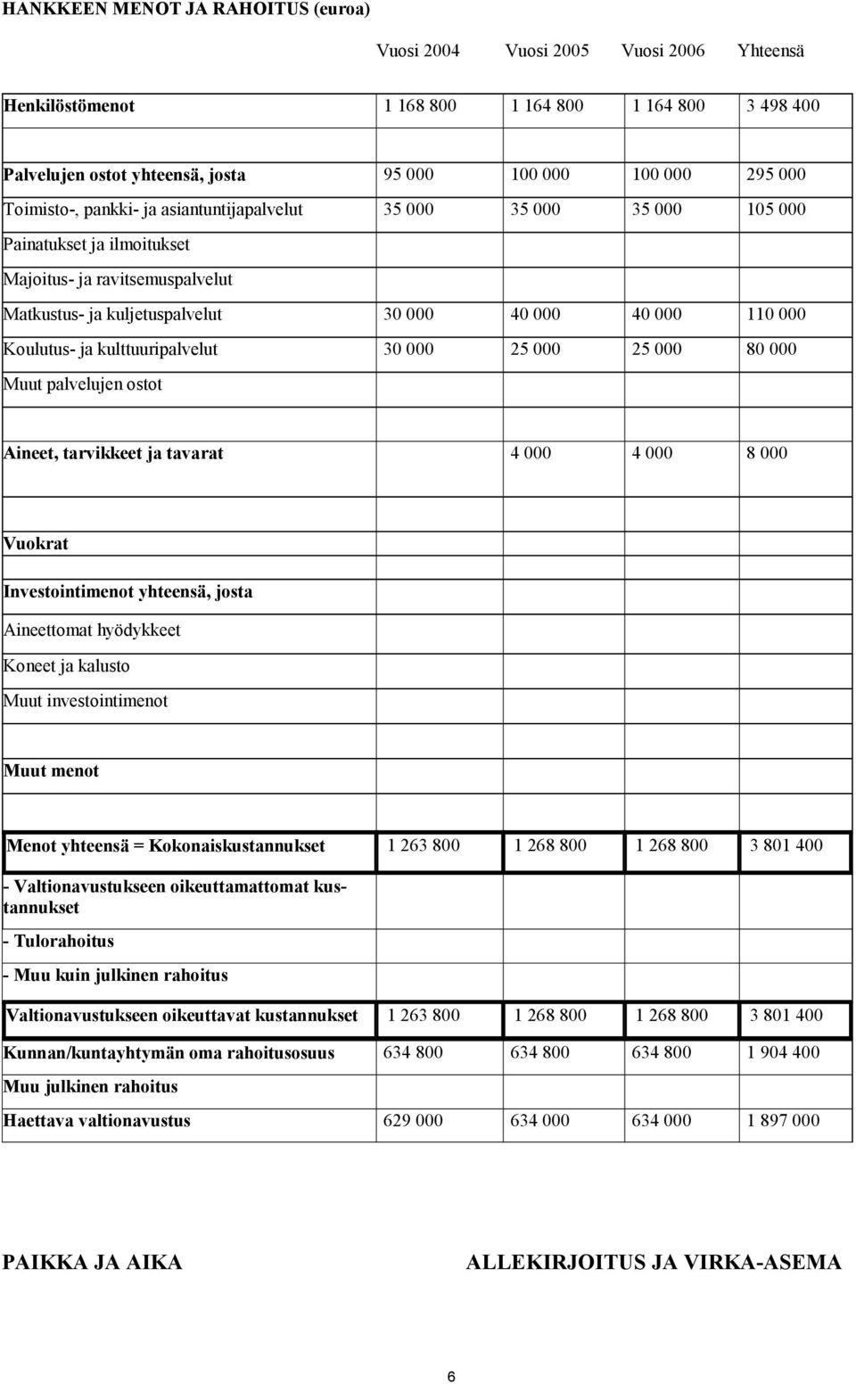 Koulutus- ja kulttuuripalvelut 30 000 25 000 25 000 80 000 Muut palvelujen ostot Aineet, tarvikkeet ja tavarat 4 000 4 000 8 000 Vuokrat Investointimenot yhteensä, josta Aineettomat hyödykkeet Koneet