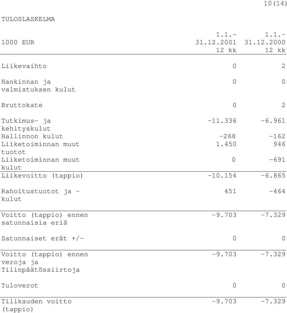 961 kehityskulut Hallinnon kulut -268-162 Liiketoiminnan muut 1.