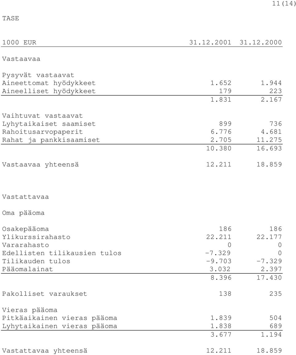 859 Vastattavaa Oma pääoma Osakepääoma 186 186 Ylikurssirahasto 22.211 22.177 Vararahasto 0 0 Edellisten tilikausien tulos -7.329 0 Tilikauden tulos -9.703-7.