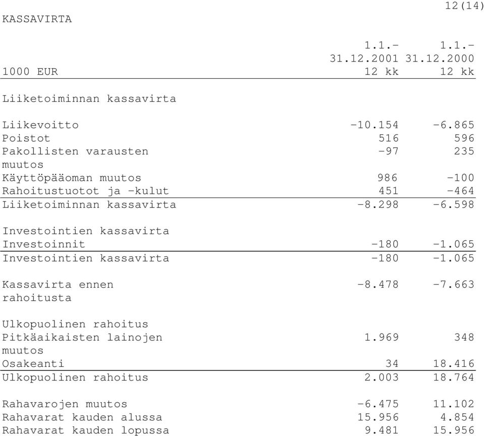 598 Investointien kassavirta Investoinnit -180-1.065 Investointien kassavirta -180-1.065 Kassavirta ennen rahoitusta -8.478-7.
