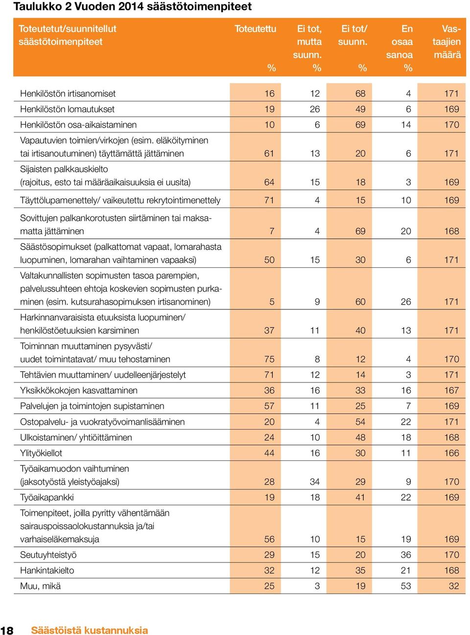 eläköityminen tai irtisanoutuminen) täyttämättä jättäminen 61 13 20 6 171 Sijaisten palkkauskielto (rajoitus, esto tai määräaikaisuuksia ei uusita) 64 15 18 3 169 Täyttölupamenettely/ vaikeutettu