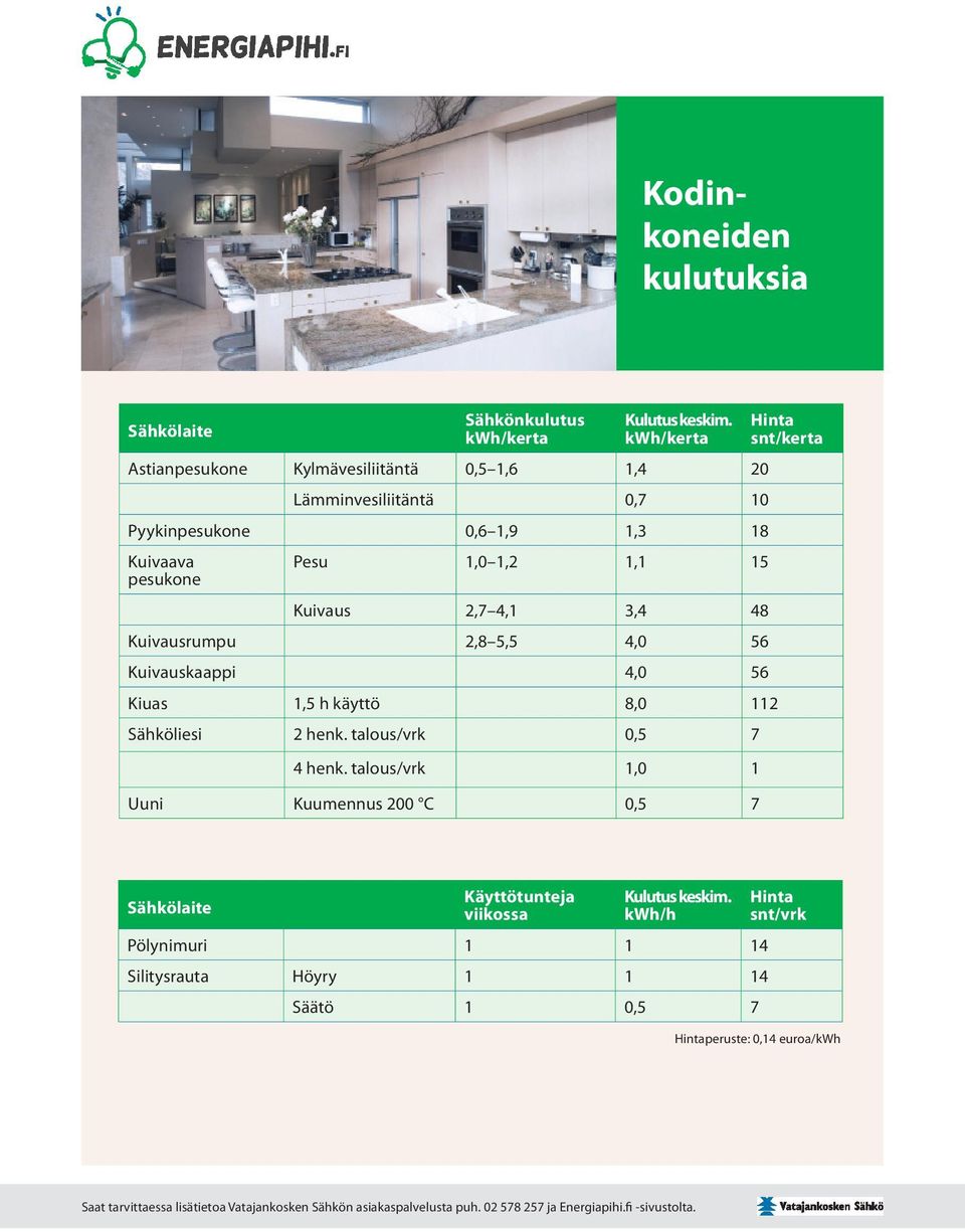 1,1 15 Kuivaus 2,7 4,1 3,4 48 Kuivausrumpu 2,8 5,5 4,0 56 Kuivauskaappi 4,0 56 Kiuas 1,5 h käyttö 8,0 112 Sähköliesi 2 henk.