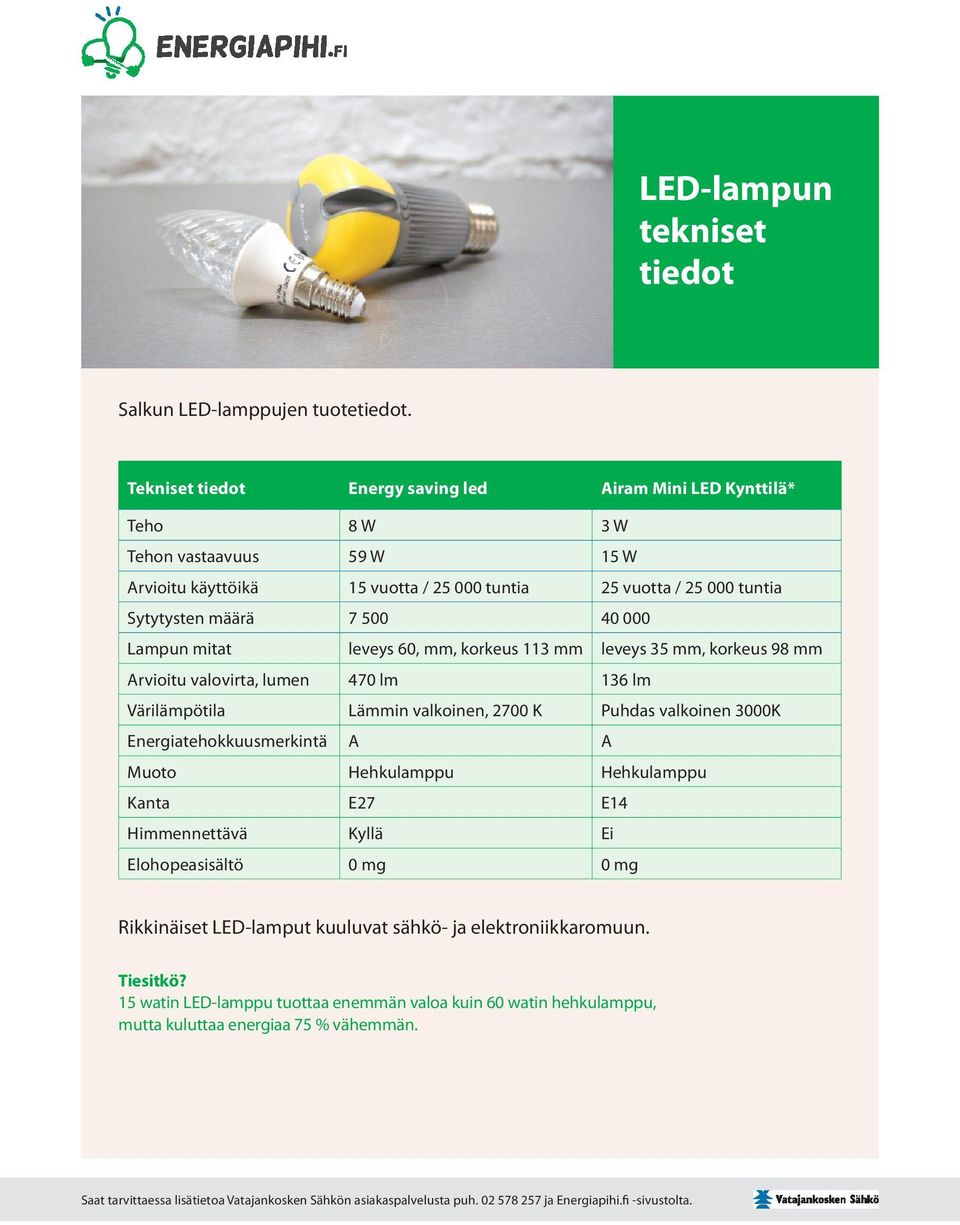 määrä 7 500 40 000 Lampun mitat leveys 60, mm, korkeus 113 mm leveys 35 mm, korkeus 98 mm Arvioitu valovirta, lumen 470 lm 136 lm Värilämpötila Lämmin valkoinen, 2700 K Puhdas