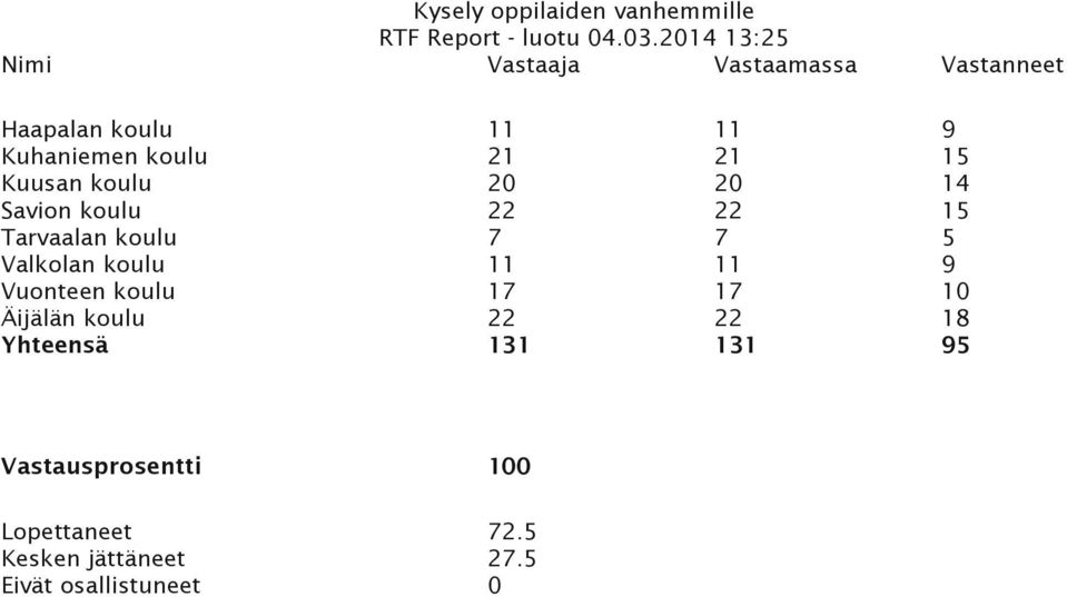 Kuusan koulu 20 20 14 Savion koulu 22 22 15 Tarvaalan koulu 7 7 5 Valkolan koulu 11 11 9 Vuonteen