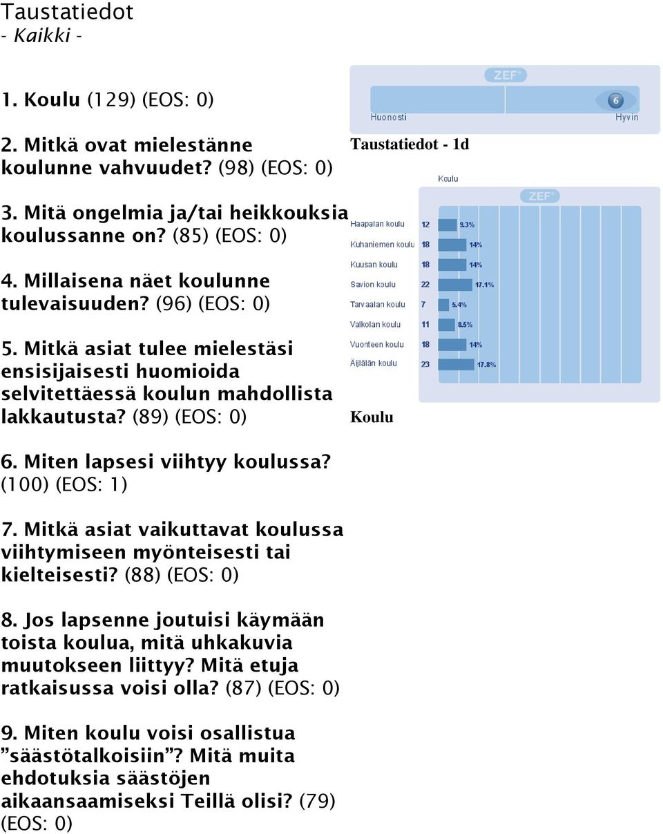 Miten lapsesi viihtyy koulussa? (100) (EOS: 1) 7. Mitkä asiat vaikuttavat koulussa viihtymiseen myönteisesti tai kielteisesti? (88) (EOS: 0) 8.