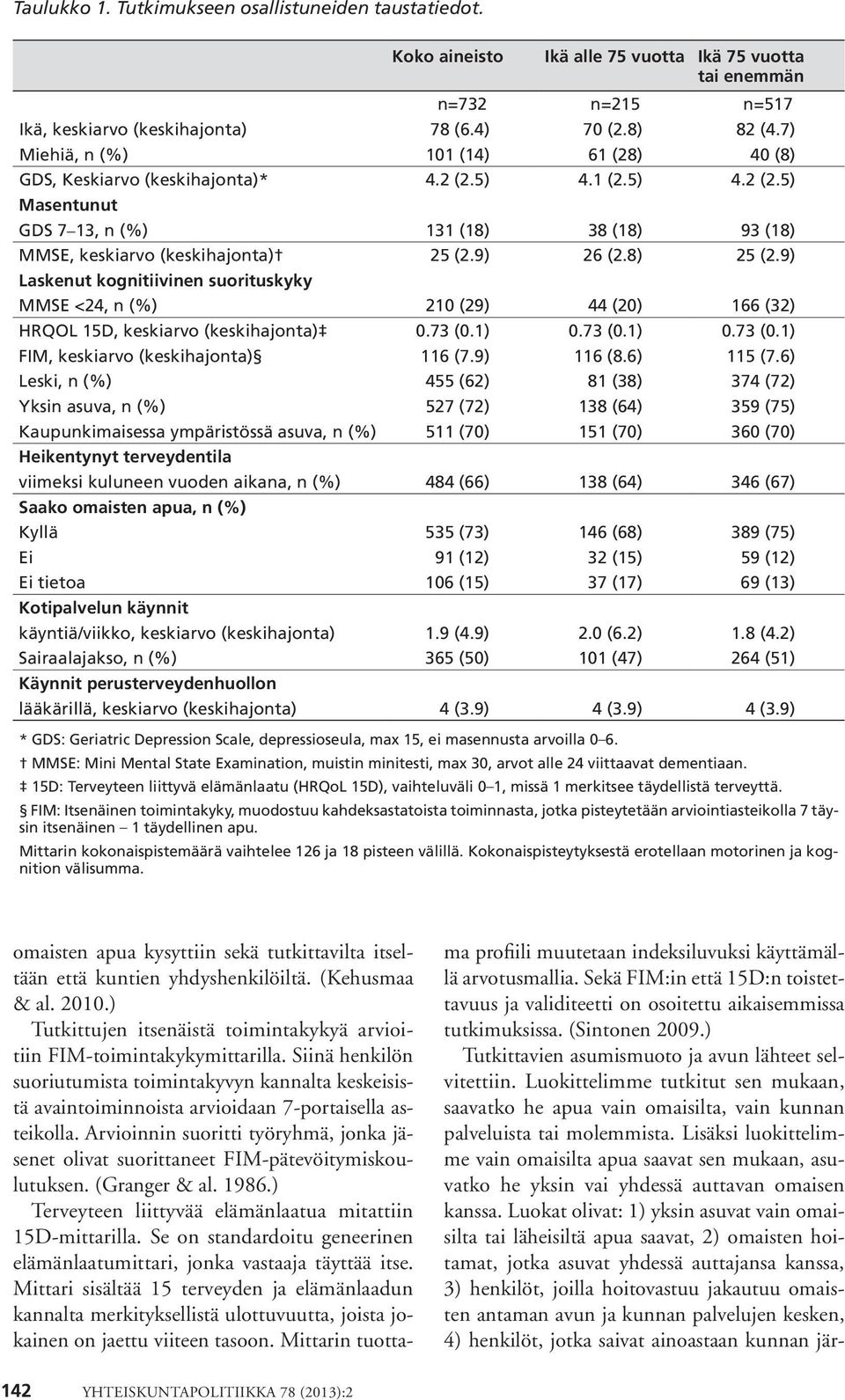 8) 25 (2.9) Laskenut kognitiivinen suorituskyky MMSE <24, n (%) 210 (29) 44 (20) 166 (32) HRQOL 15D, keskiarvo (keskihajonta) 0.73 (0.1) 0.73 (0.1) 0.73 (0.1) FIM, keskiarvo (keskihajonta) 116 (7.