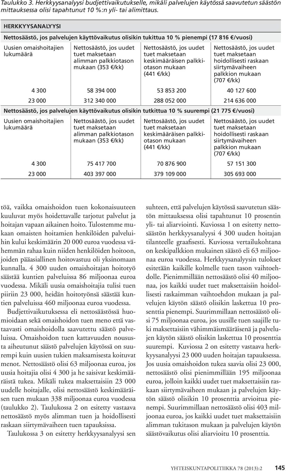 palkkiotason mukaan (441 /kk) hoidollisesti raskaan siirtymävaiheen palkkion mukaan (707 /kk) 4 300 58 394 000 53 853 200 40 127 600 23 000 312 340 000 288 052 000 214 636 000 Nettosäästö, jos