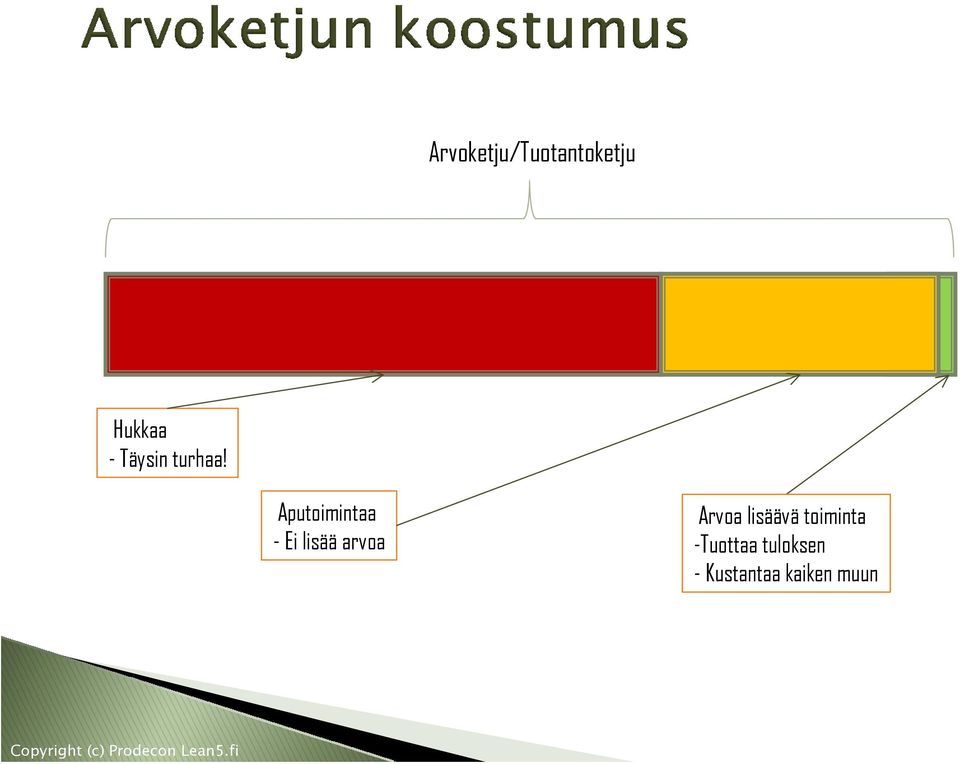 Aputoimintaa - Ei lisää arvoa Arvoa