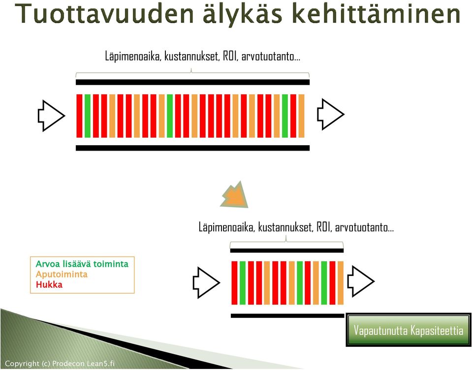 lisäävä toiminta Aputoiminta Hukka