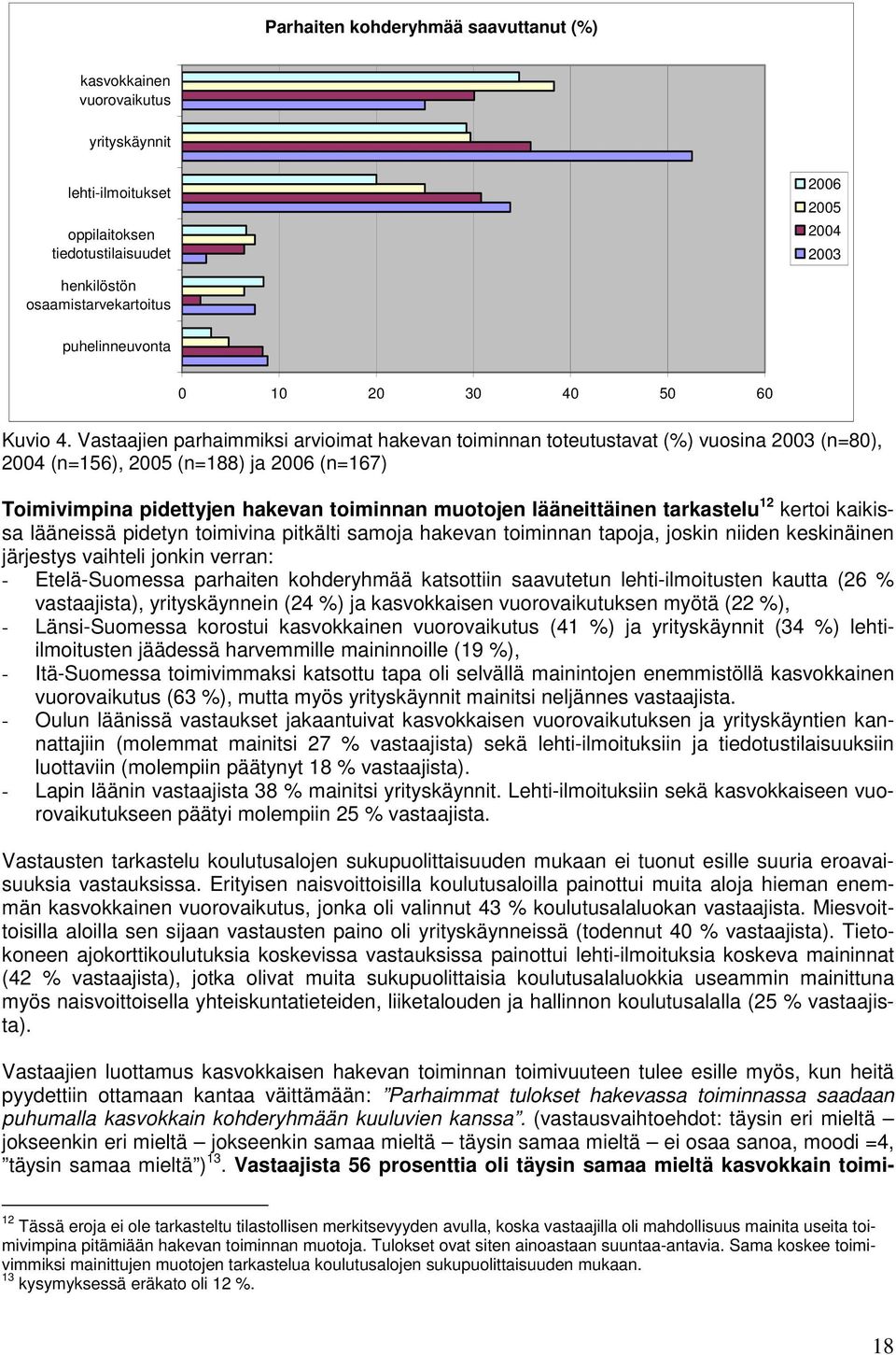 Vastaajien parhaimmiksi arvioimat hakevan toiminnan toteutustavat (%) vuosina 2003 (n=80), 2004 (n=156), 2005 (n=188) ja 2006 (n=167) Toimivimpina pidettyjen hakevan toiminnan muotojen lääneittäinen