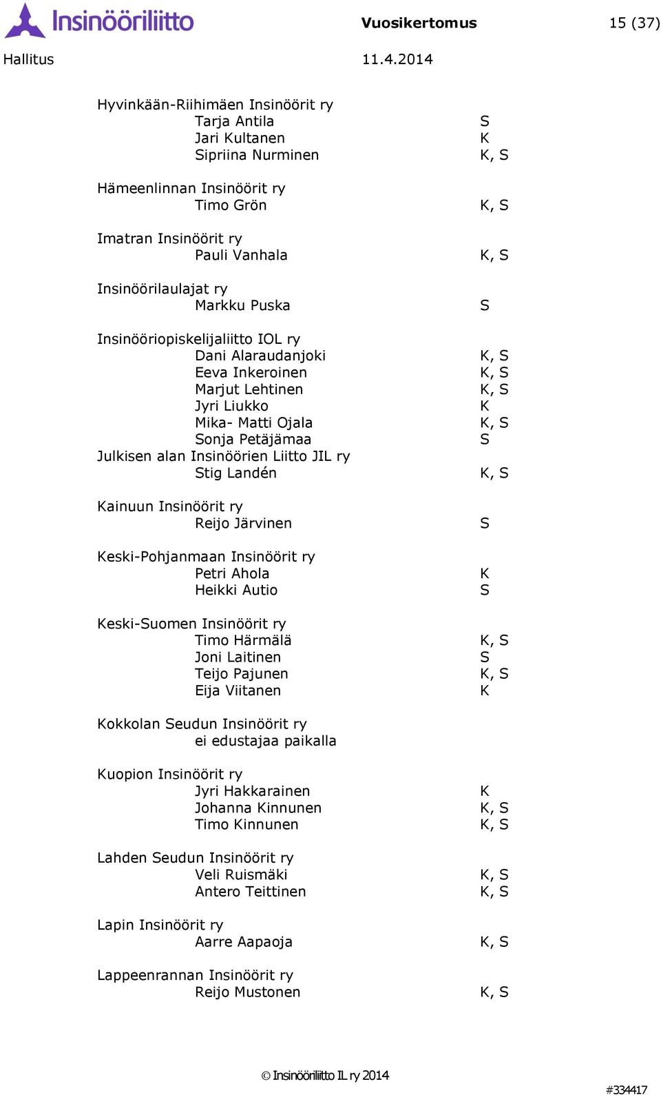 Kainuun Insinöörit ry Reijo Järvinen Keski-Pohjanmaan Insinöörit ry Petri Ahola Heikki Autio Keski-Suomen Insinöörit ry Timo Härmälä Joni Laitinen Teijo Pajunen Eija Viitanen S K S K S S K S S K