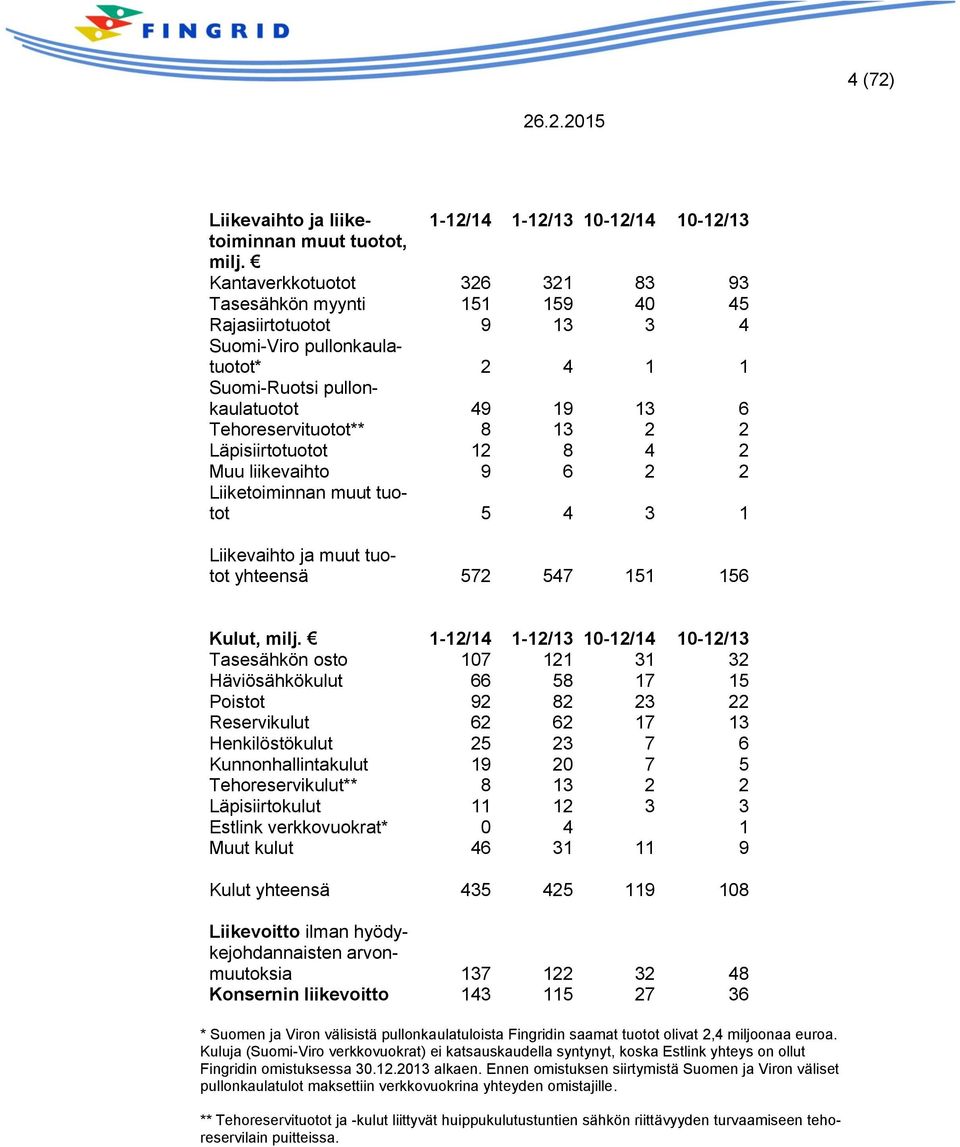 Läpisiirtotuotot 12 8 4 2 Muu liikevaihto 9 6 2 2 Liiketoiminnan muut tuotot 5 4 3 1 Liikevaihto ja muut tuotot yhteensä 572 547 151 156 Kulut, milj.