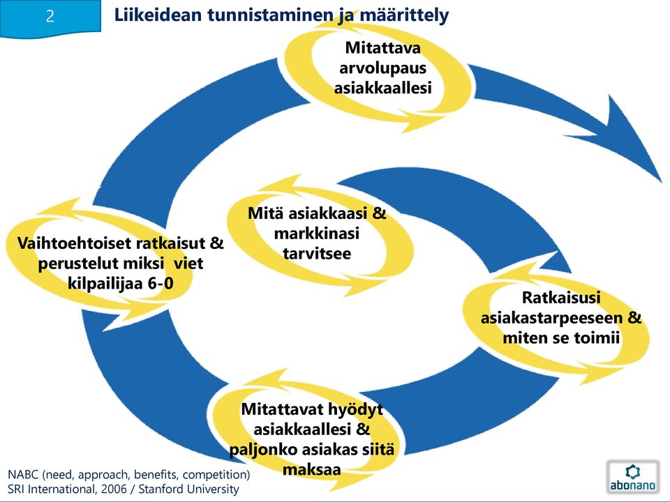 Ratkaisusi asiakastarpeeseen & miten se toimii NABC (need, approach, benefits, competition) SRI