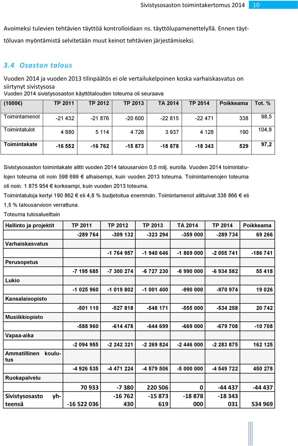 TP 2011 TP 2012 TP 2013 TA 2014 TP 2014 Poikkeama Tot.