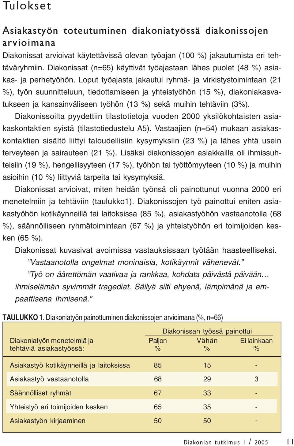 Loput työajasta jakautui ryhmä- ja virkistystoimintaan (21 %), työn suunnitteluun, tiedottamiseen ja yhteistyöhön (15 %), diakoniakasvatukseen ja kansainväliseen työhön (13 %) sekä muihin tehtäviin