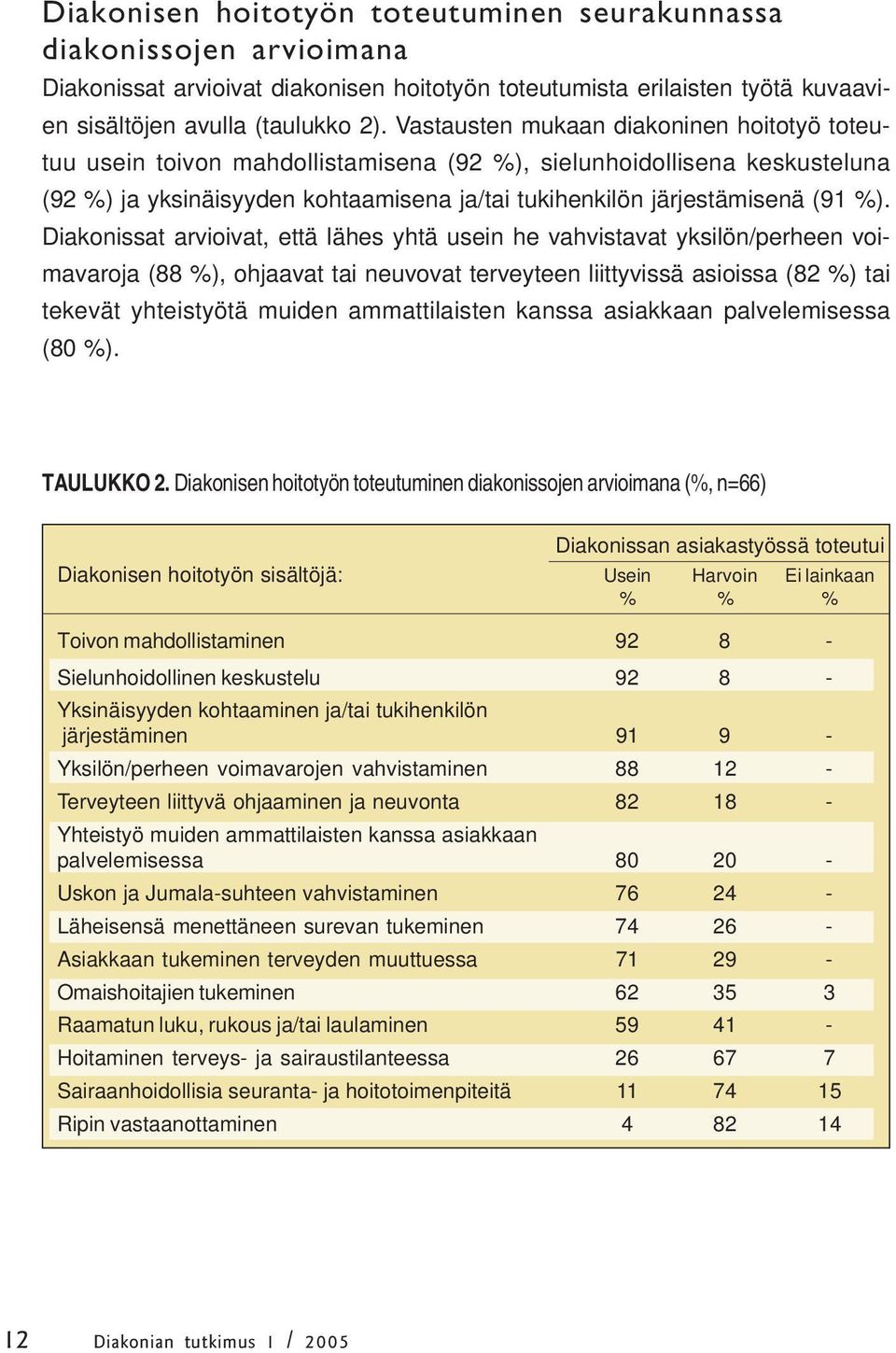 Diakonissat arvioivat, että lähes yhtä usein he vahvistavat yksilön/perheen voimavaroja (88 %), ohjaavat tai neuvovat terveyteen liittyvissä asioissa (82 %) tai tekevät yhteistyötä muiden