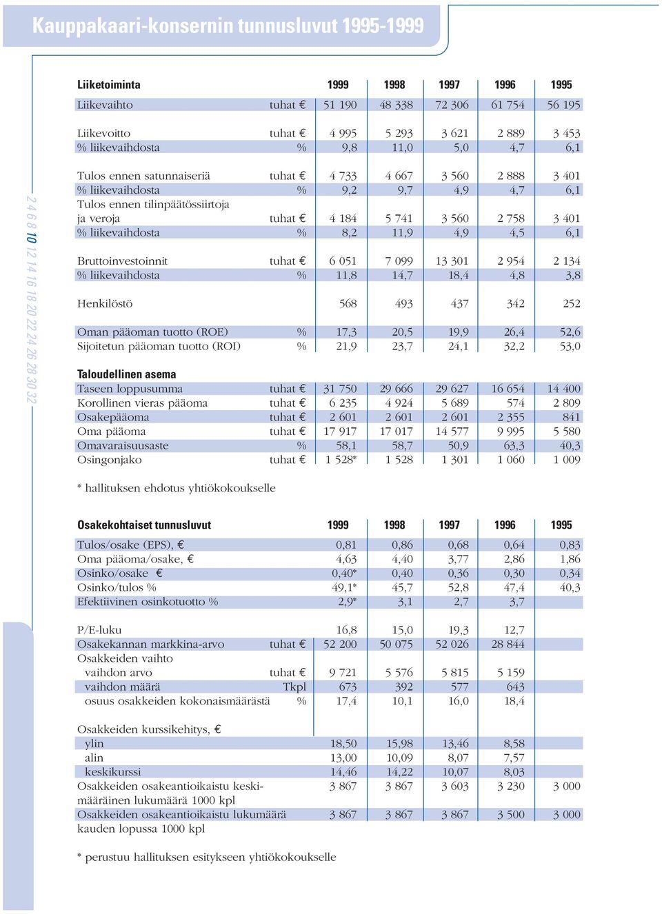 tilinpäätössiirtoja ja veroja tuhat 4 184 5 741 3 560 2 758 3 401 % liikevaihdosta % 8,2 11,9 4,9 4,5 6,1 Bruttoinvestoinnit tuhat 6 051 7 099 13 301 2 954 2 134 % liikevaihdosta % 11,8 14,7 18,4 4,8