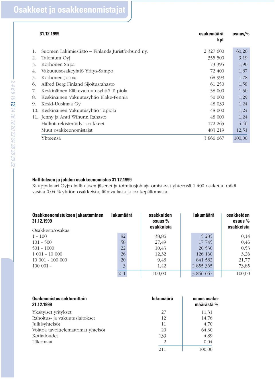 Keskinäinen Eläkevakuutusyhtiö Tapiola 58 000 1,50 8. Keskinäinen Vakuutusyhtiö Eläke-Fennia 50 000 1,29 9. Keski-Uusimaa Oy 48 039 1,24 10. Keskinäinen Vakuutusyhtiö Tapiola 48 000 1,24 11.